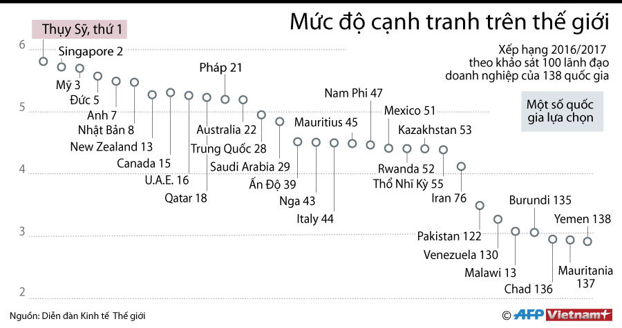 [Infographics] Thụy Sĩ đứng đầu thế giới về năng lực cạnh tranh ảnh 1