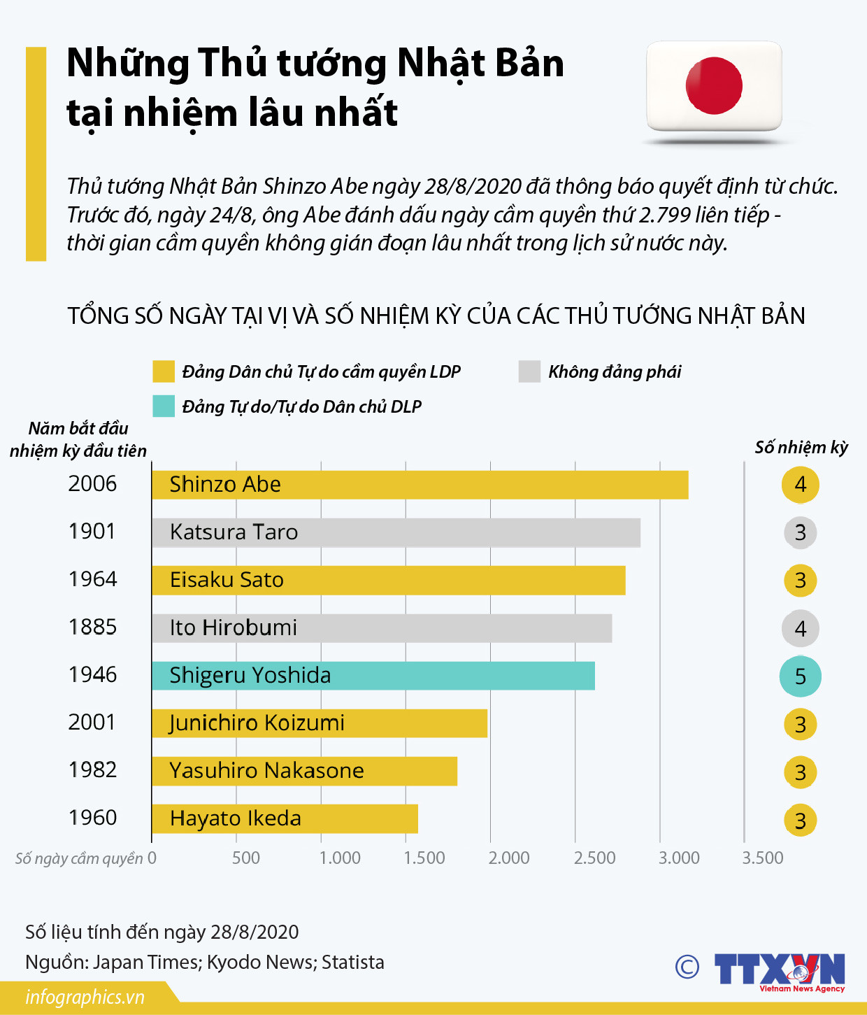 Những Thủ tướng Nhật Bản tại nhiệm lâu nhất trong lịch sử ảnh 1