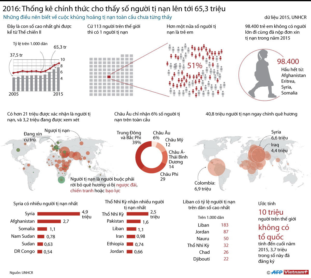 [Infographics] Thống kê "gây sốc" về số người tị nạn trên toàn cầu ảnh 1