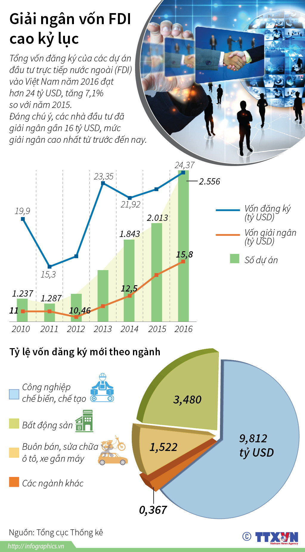[Infographics] Giải ngân vốn FDI năm 2016 cao nhất từ trước đến nay ảnh 1