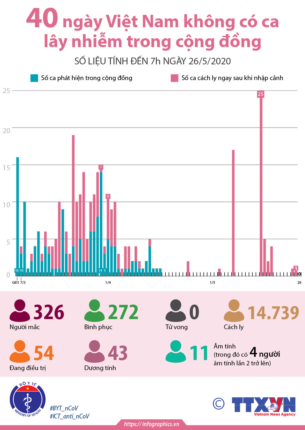 [Infographics] 40 ngày Việt Nam không có ca lây nhiễm trong cộng đồng ảnh 1