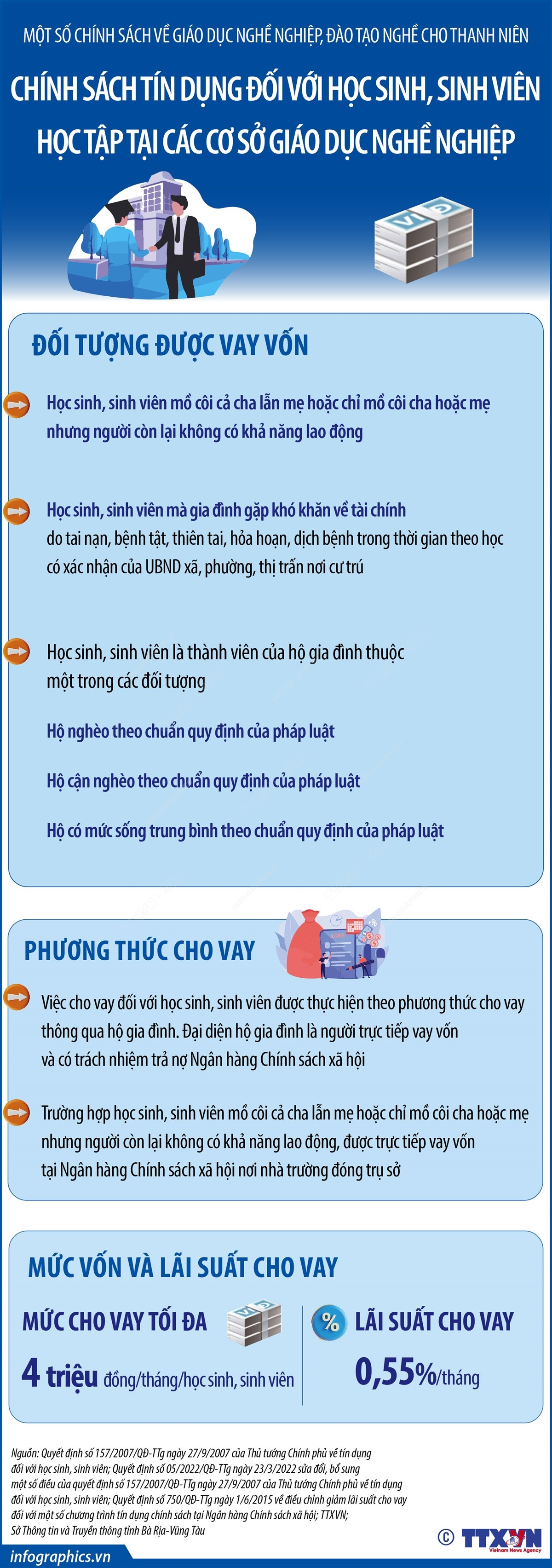 vna_potal_mot_so_chinh_sach_ve_giao_duc_nghe_nghiep_dao_tao_nghe_cho_thanh_nien_chinh_sach_tin_dung_doi_voi_hoc_sinh_sinh_vien_hoc_tap_tai_c_092452368.jpg