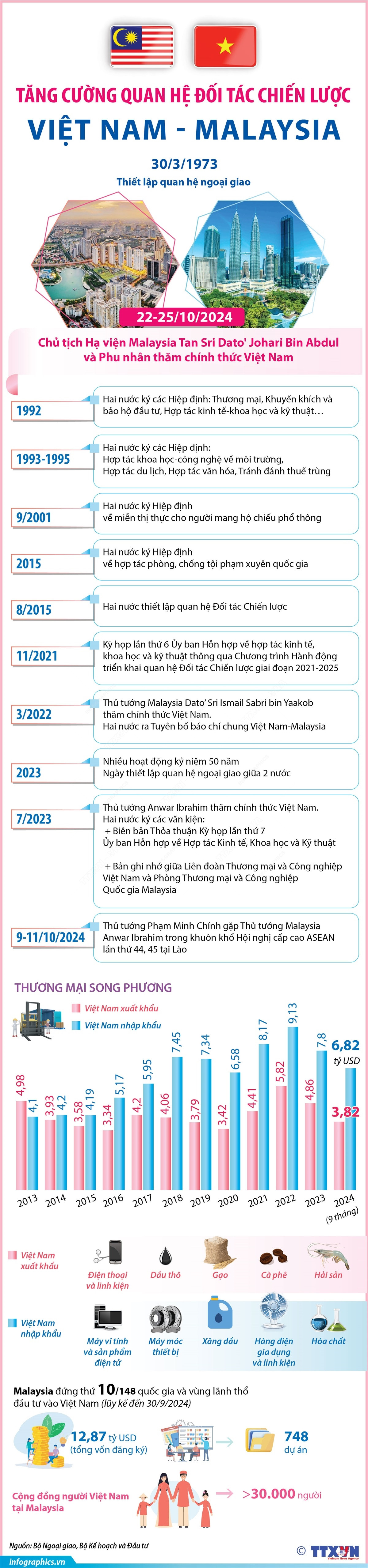 vna_potal_tang_cuong_quan_he_doi_tac_chien_luoc_viet_nam_-_malaysia.jpg