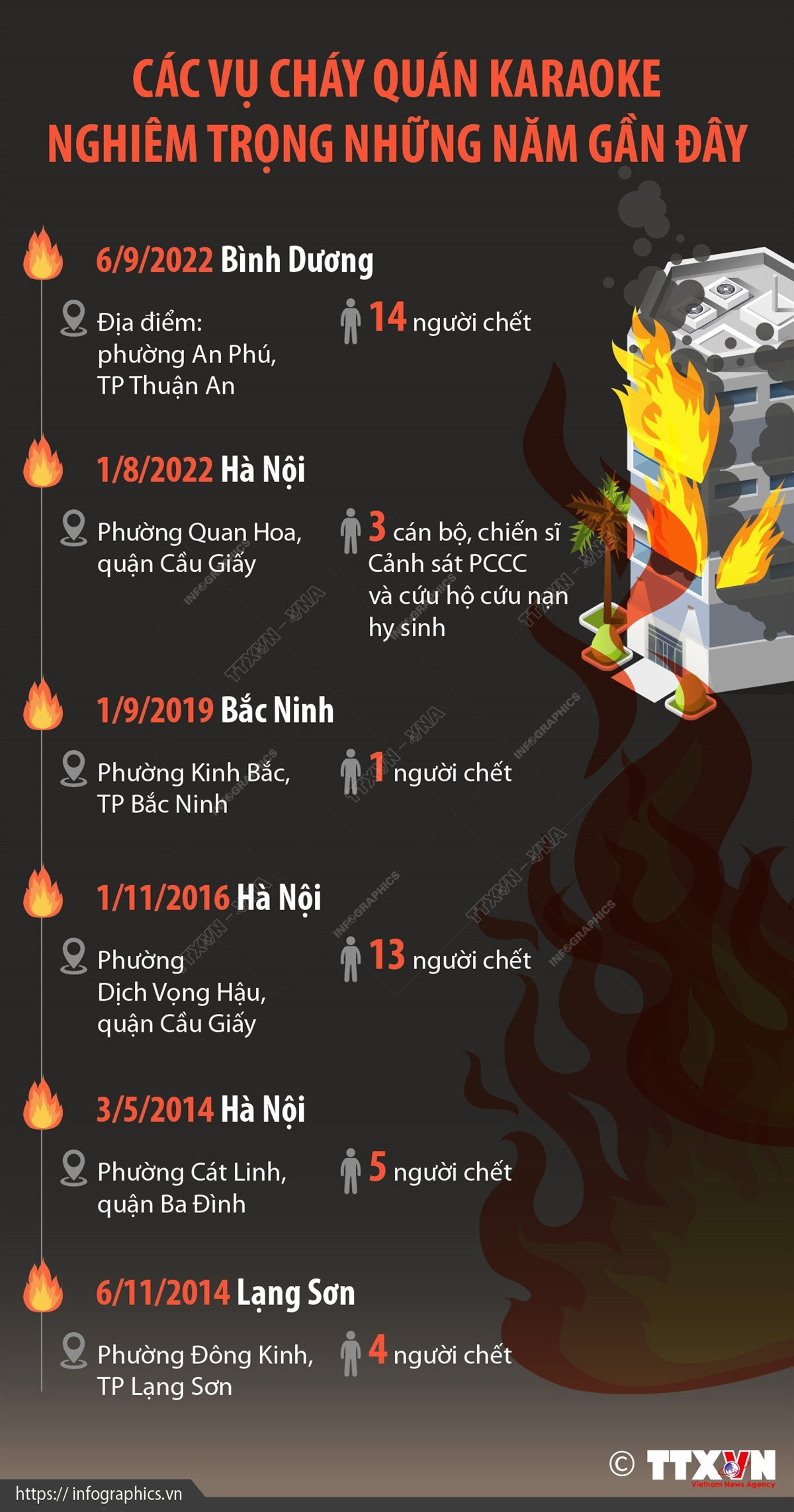 [Infographics] Các vụ cháy quán karaoke nghiêm trọng những năm gần đây ảnh 1