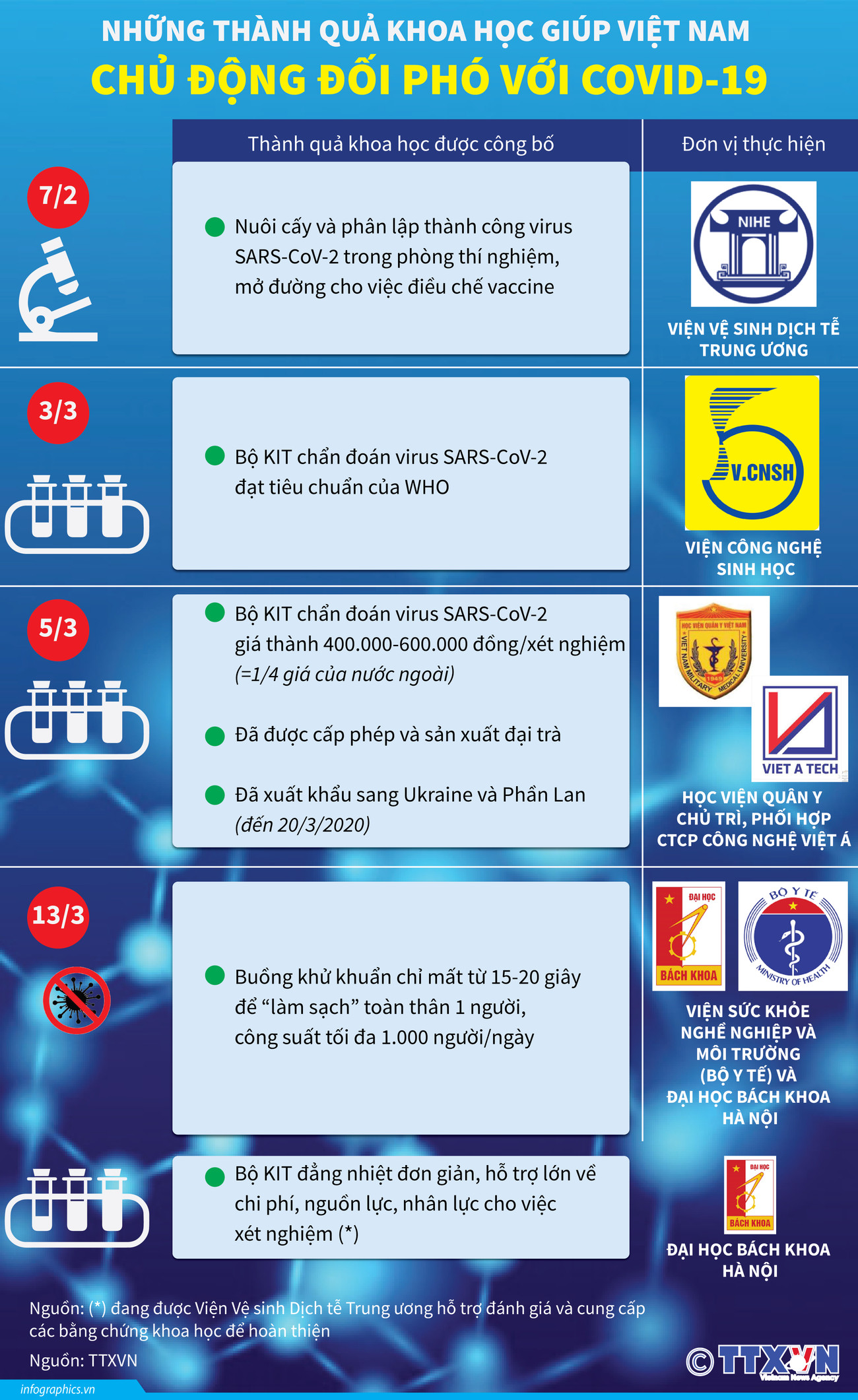 [Infographics] Những thành quả khoa học giúp Việt Nam đối phó COVID-19 ảnh 1