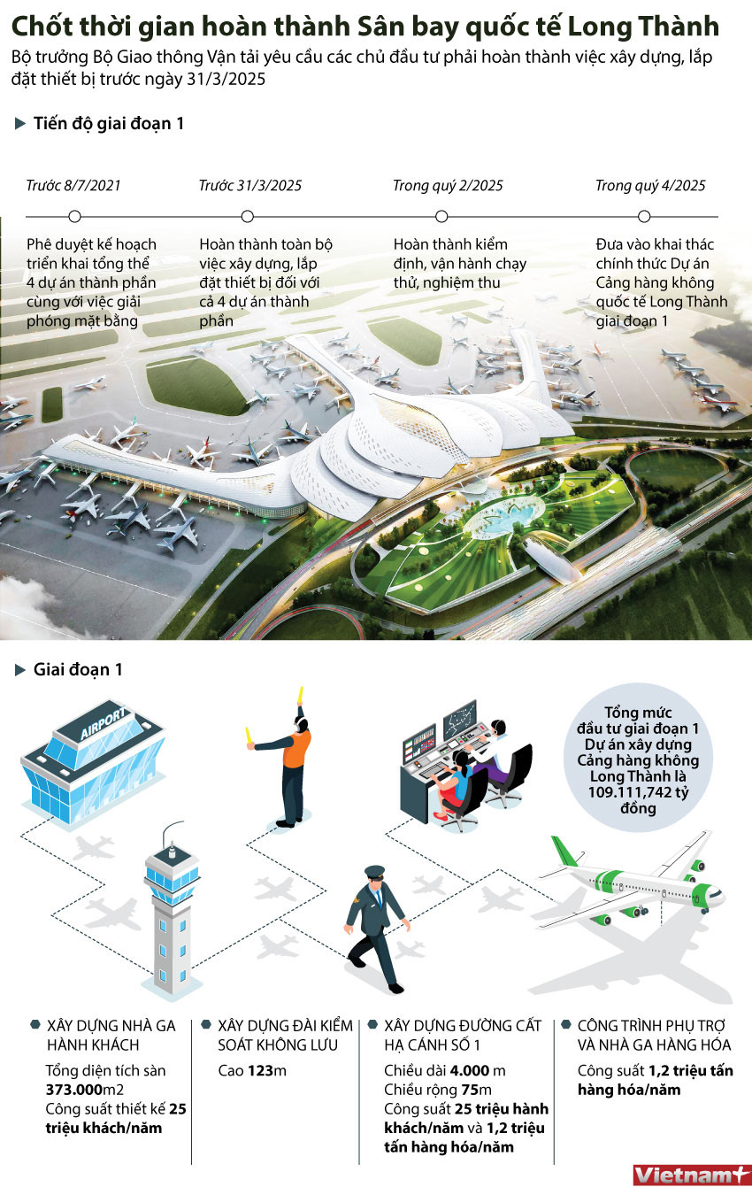 Hoàn thành xây dựng Sân bay Long Thành trước tháng 3/2025 ảnh 1