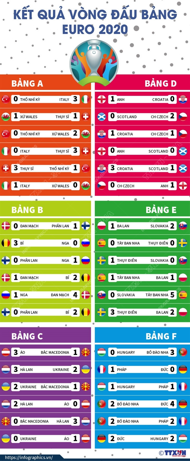 [Infographics] Tổng hợp kết quả các trận vòng đấu bảng EURO 2020 ảnh 1