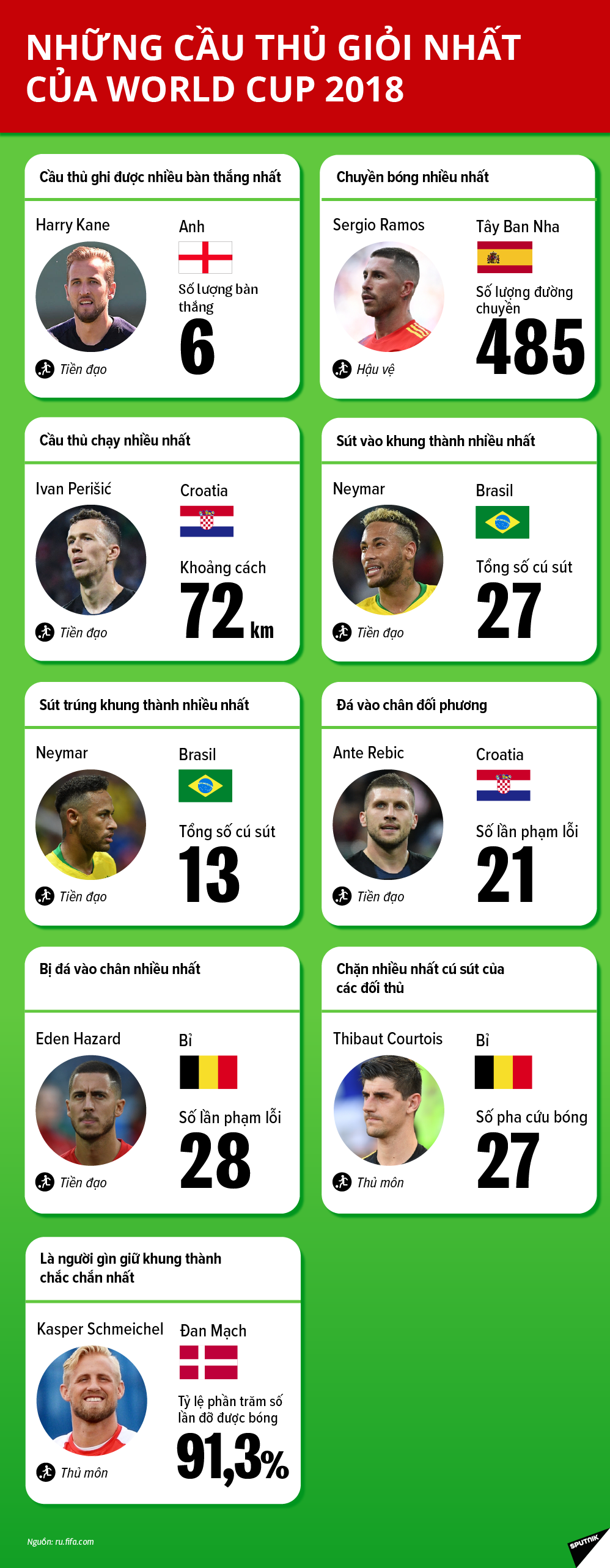[Infographics] Những cầu thủ giỏi nhất của World Cup 2018 ảnh 1
