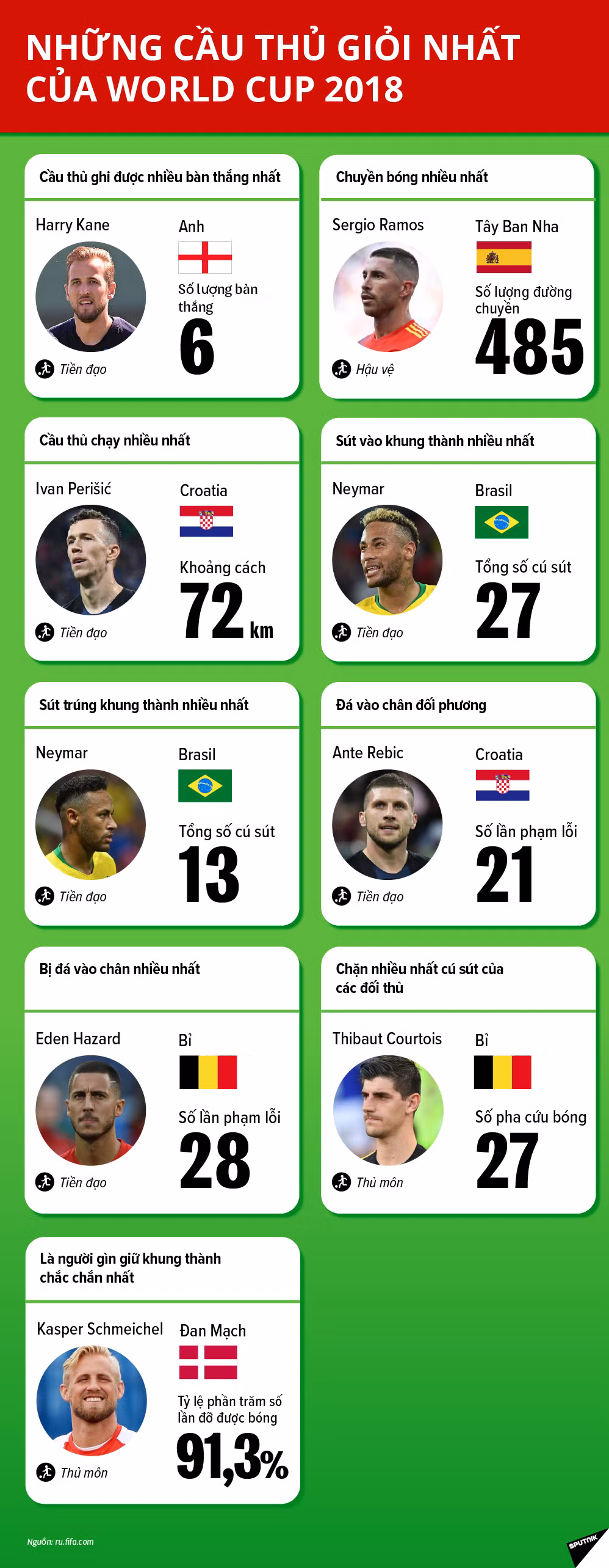 [Infographics] Những cầu thủ giỏi nhất của World Cup 2018 ảnh 1