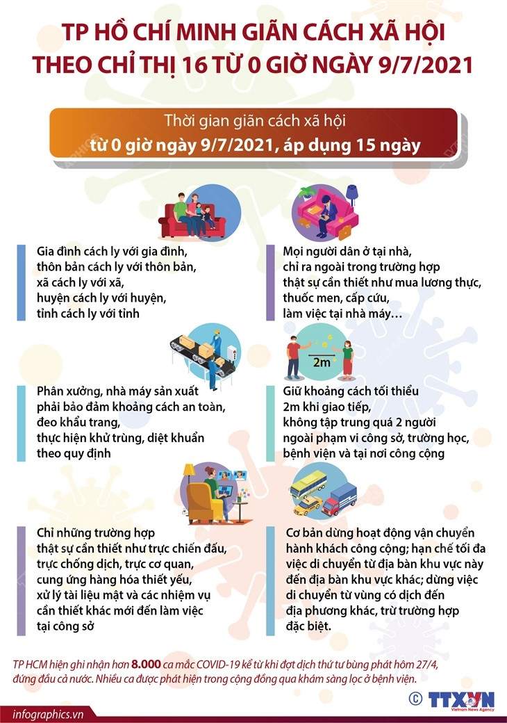[Infographics] TP.HCM giãn cách xã hội theo Chỉ thị 16 từ ngày 9/7 ảnh 1