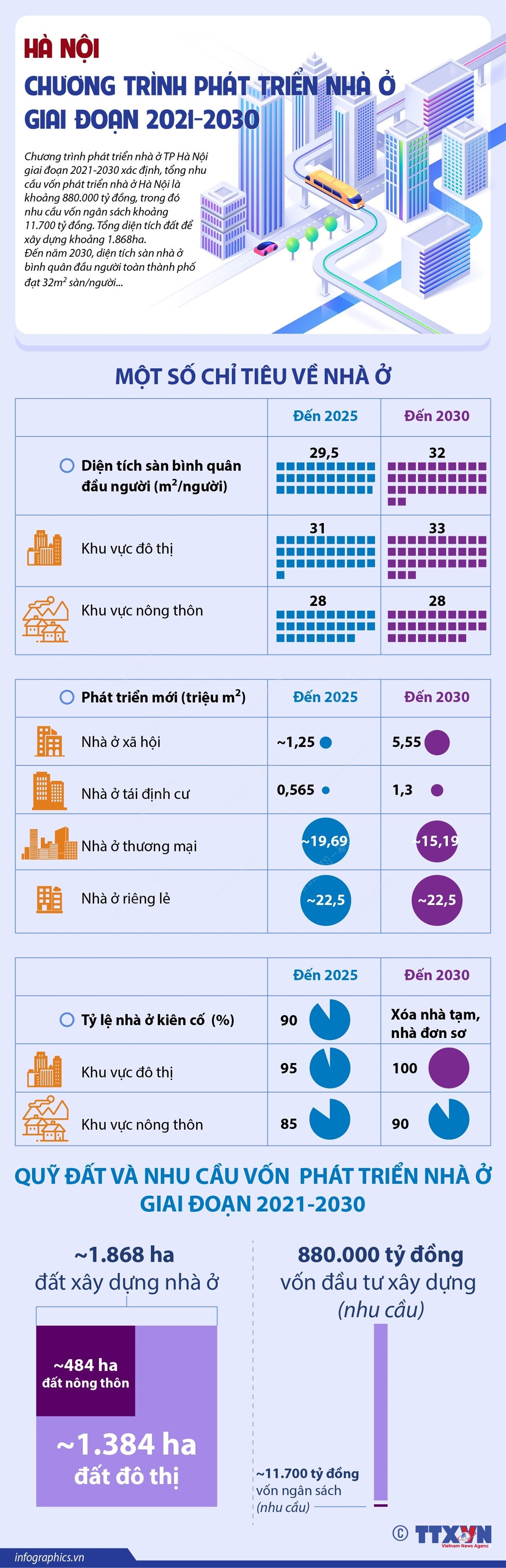 [Infographics] Chương trình phát triển nhà ở đến năm 2030 tại Hà Nội ảnh 1