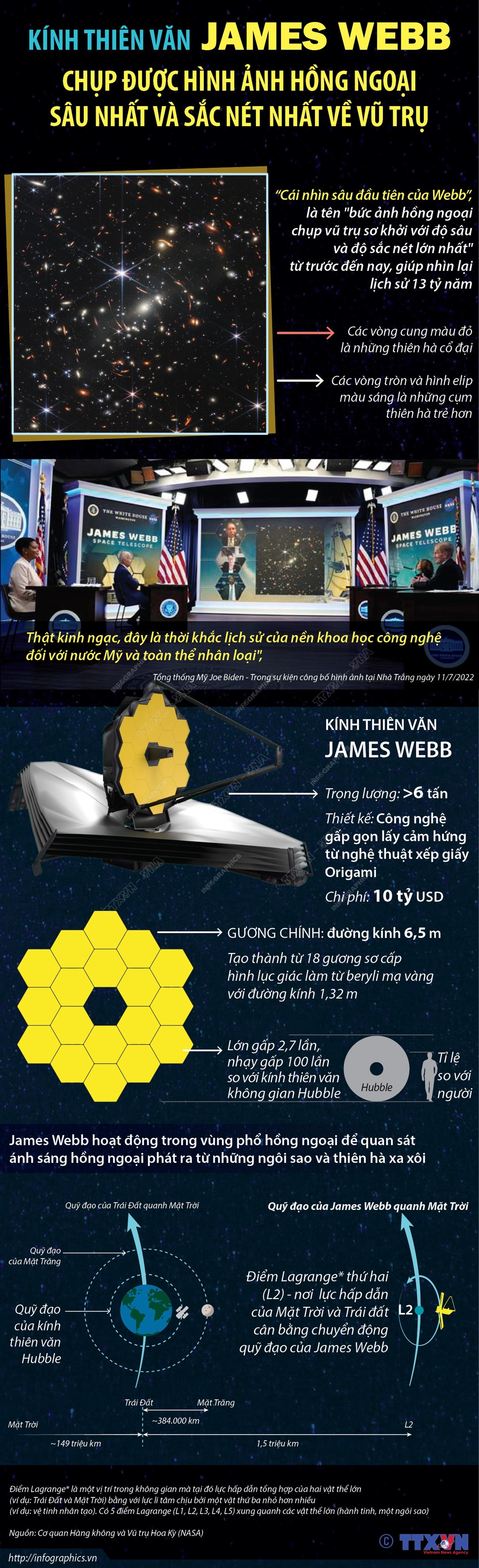 [Infographics] Những thông tin cơ bản về kính thiên văn James Webb ảnh 1