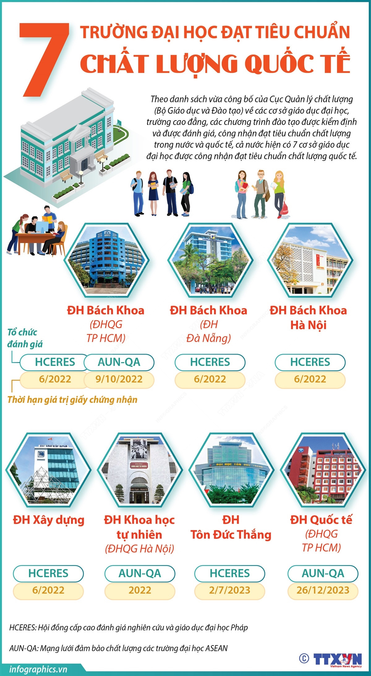 [Infographics] 7 trường đại học đạt tiêu chuẩn chất lượng quốc tế ảnh 1