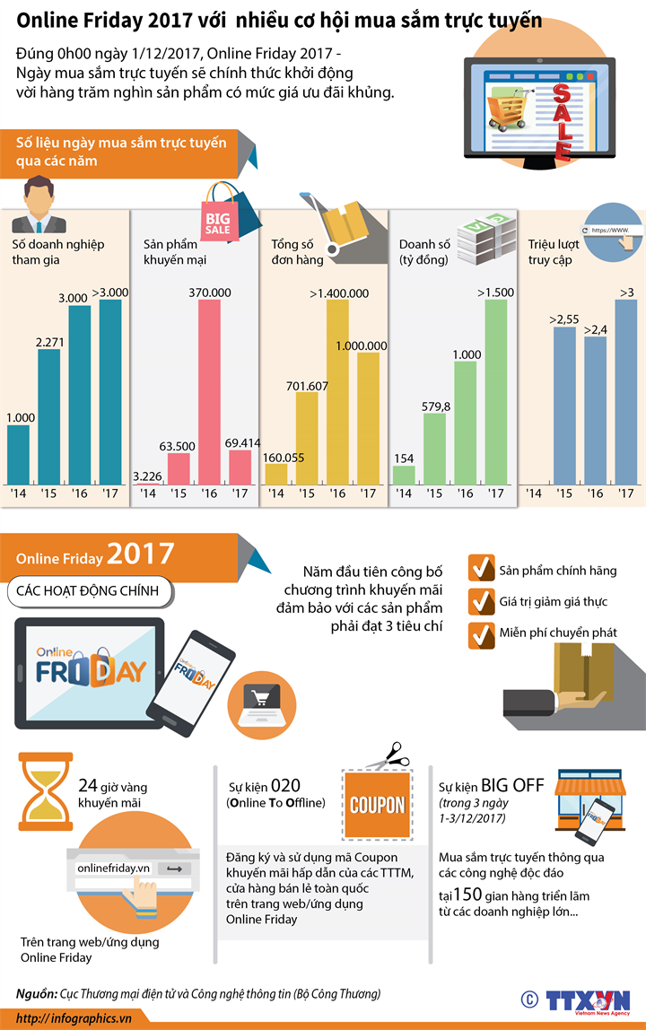 [Infographics] Online Friday 2017 với nhiều cơ hội mua sắm trực tuyến ảnh 1