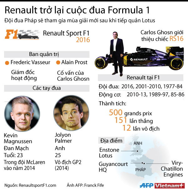 [Infographics] Renault trở lại cuộc đua F1 ở mùa giải 2016 ảnh 1