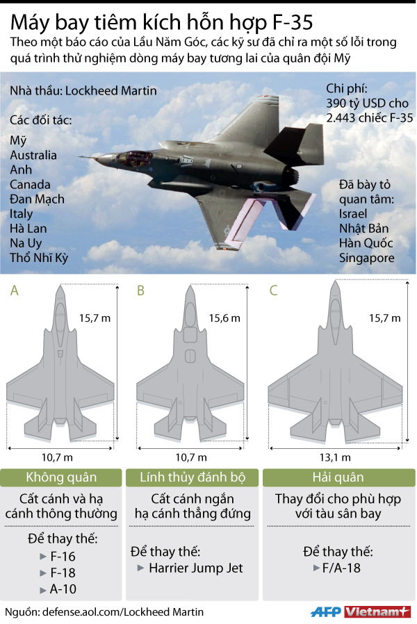 [Infographics] F-35 - dòng máy bay tương lai của quân đội Mỹ ảnh 1