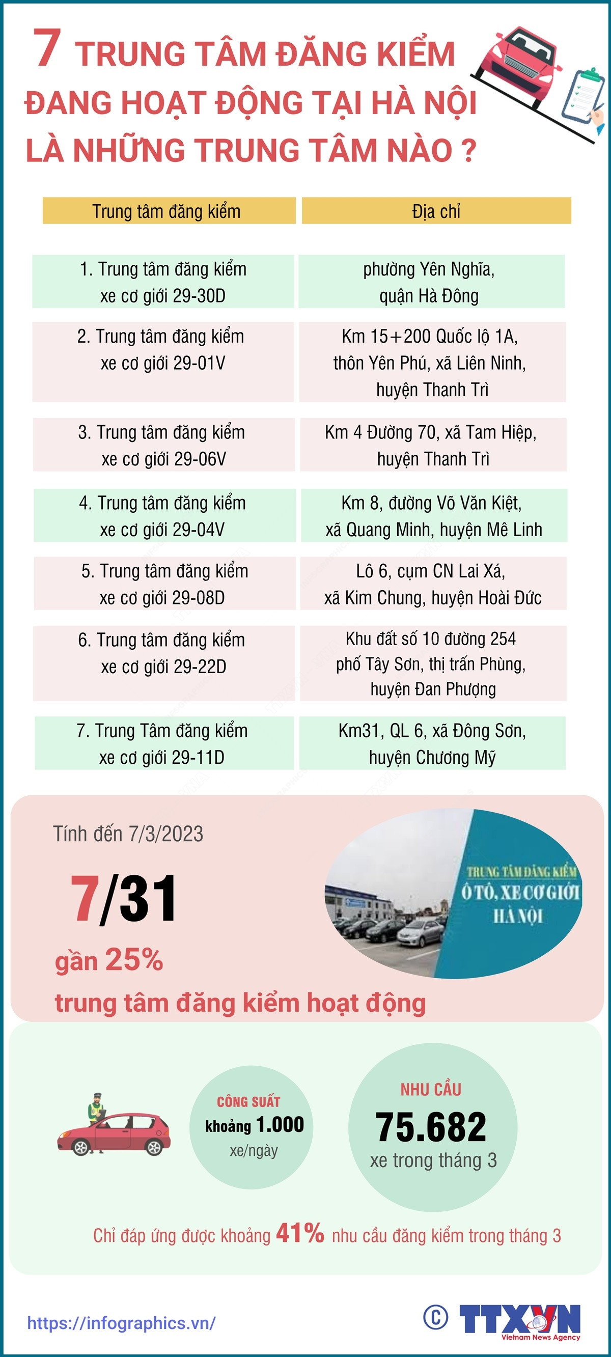 [Infographics] Hà Nội còn 7 trung tâm đăng kiểm đang hoạt động ảnh 1