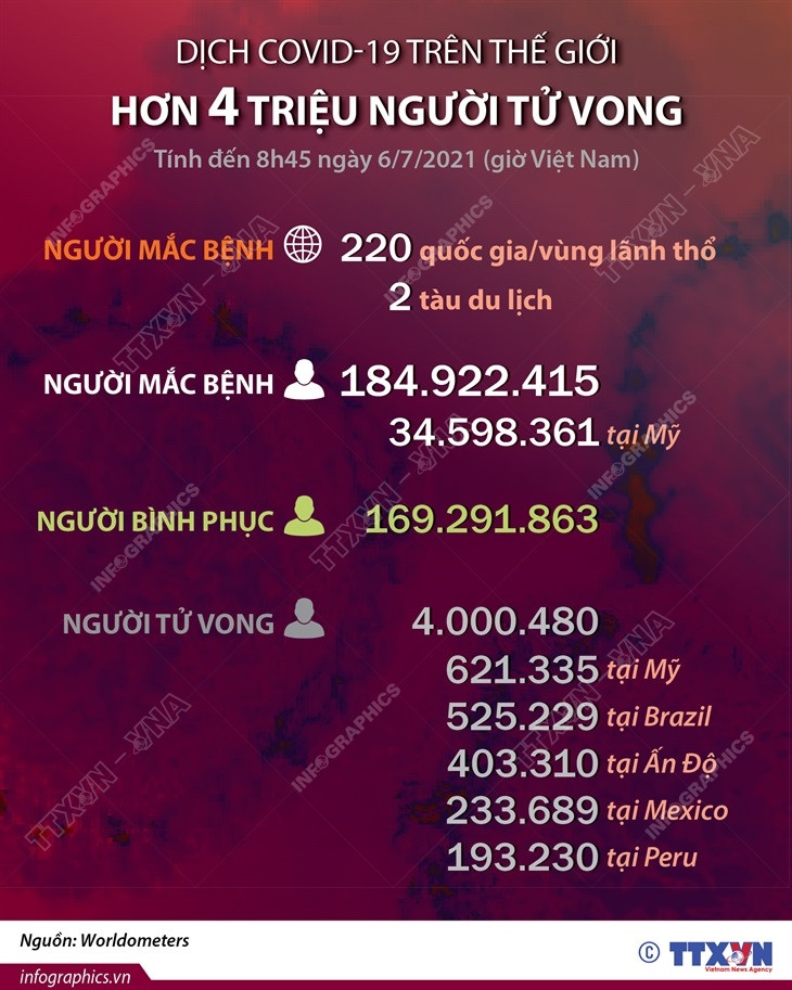 [Infographics] Hơn 4 triệu người trên thế giới tử vong do COVID-19 ảnh 1