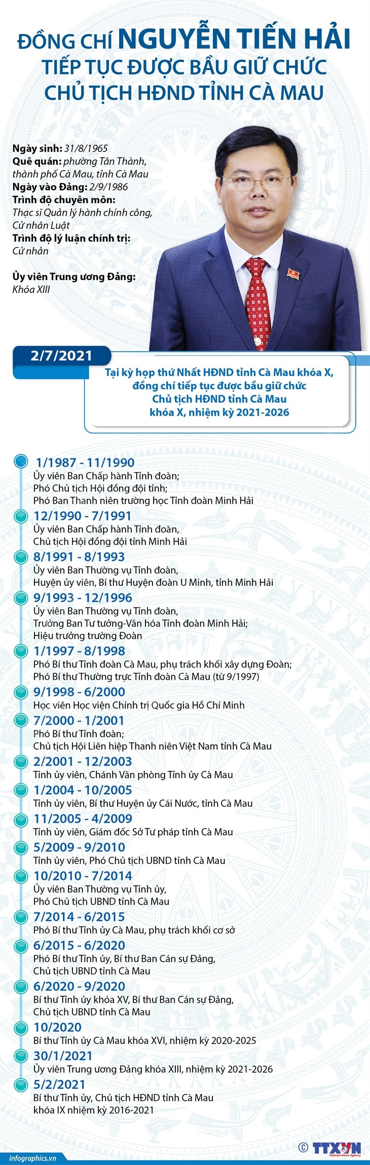 [Infographics] Ông Nguyễn Tiến Hải tái cử Chủ tịch HĐND tỉnh Cà Mau ảnh 1