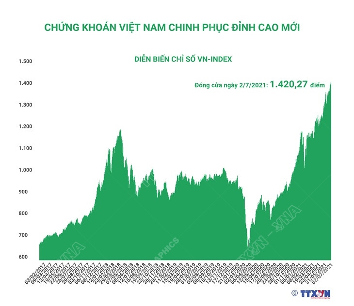 [Infographics] Chứng khoán Việt Nam chinh phục đỉnh cao mới ảnh 1