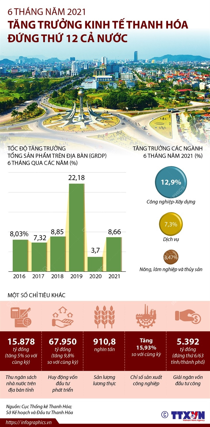 [Infographics] Tăng trưởng kinh tế Thanh Hóa đứng thứ 12 cả nước ảnh 1