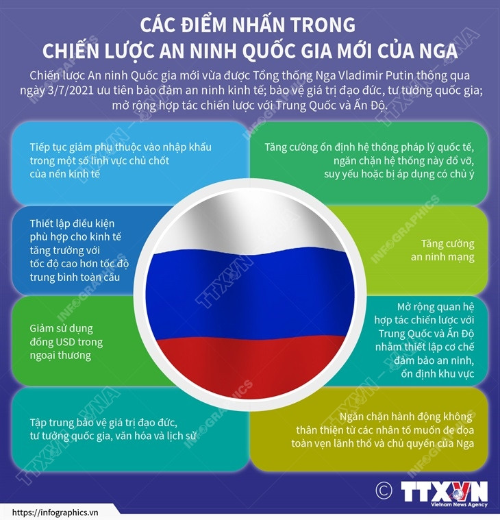 [Infographics] Điểm nhấn trong Chiến lược an ninh quốc gia mới của Nga ảnh 1