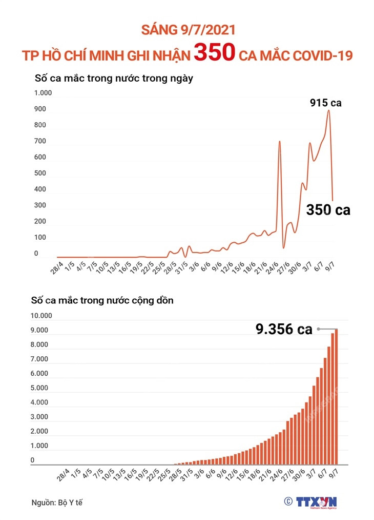 [Infographics] Sáng 9/7, TP.HCM ghi nhận 350 ca mắc COVID-19 ảnh 1