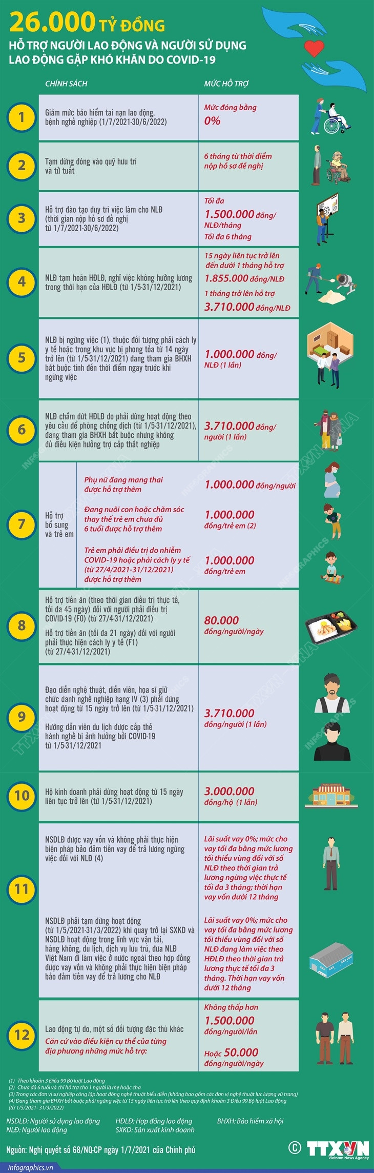 26.000 tỷ đồng hỗ trợ lao động, chủ sử dụng lao động khó khăn do dịch ảnh 1