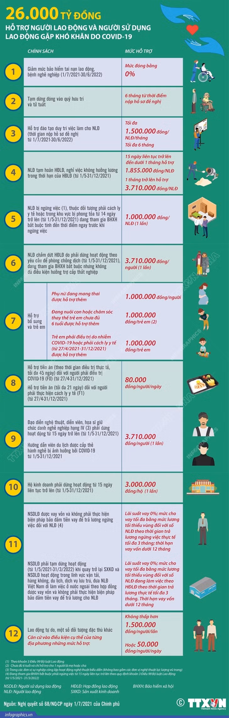 26.000 tỷ đồng hỗ trợ lao động, chủ sử dụng lao động khó khăn do dịch ảnh 1