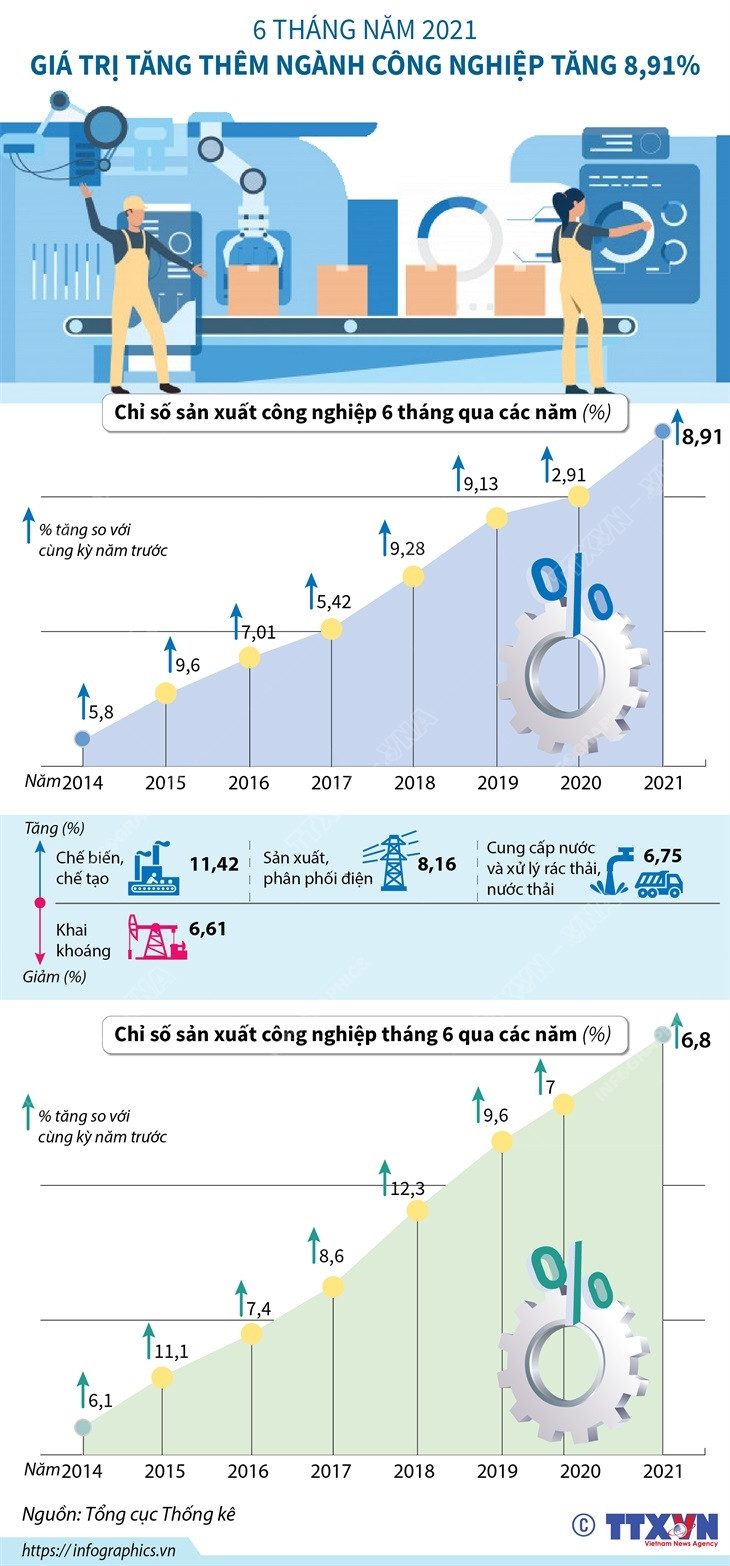 [Infographics] Giá trị tăng thêm ngành công nghiệp tăng 8,91% ảnh 1