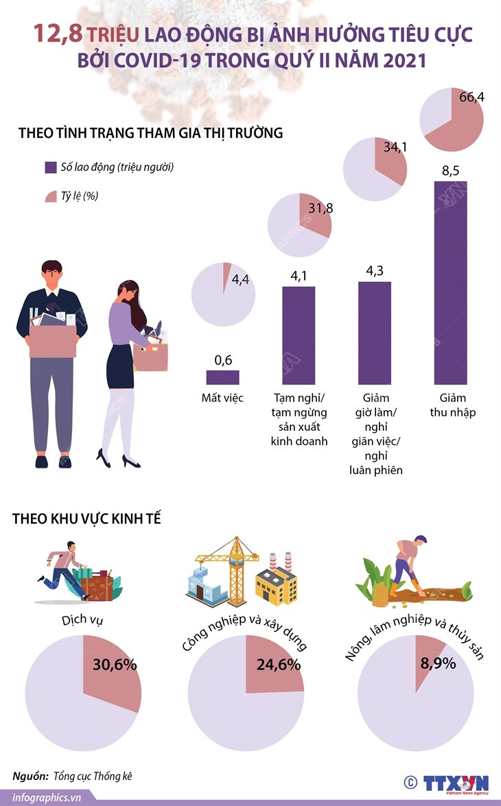 12,8 triệu lao động bị ảnh hưởng tiêu cực do COVID-19 trong quý 2 ảnh 1