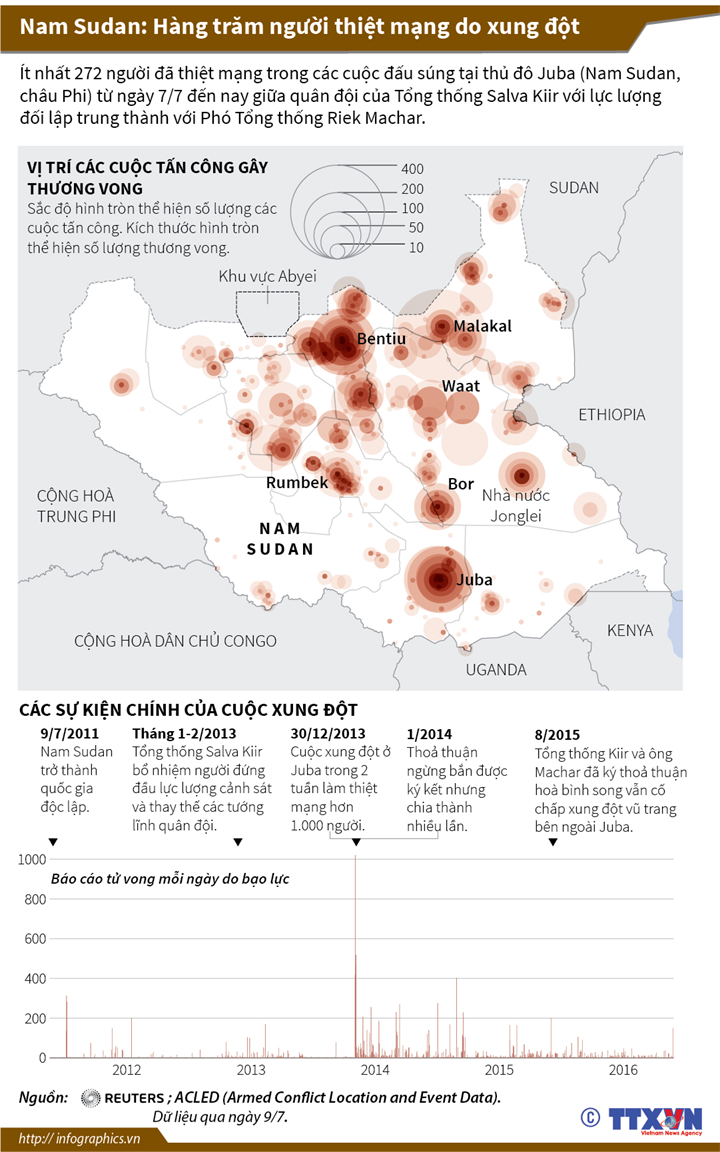 [Infographics] Hàng trăm người thiệt mạng do xung đột ở Nam Sudan ảnh 1