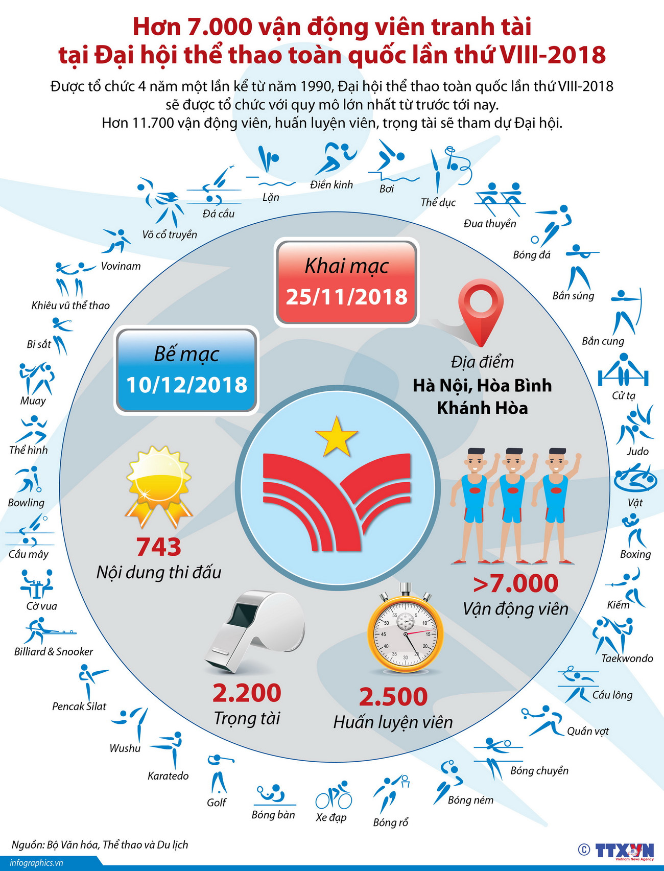 Hơn 7.000 vận động viên tranh tài tại Đại hội thể thao toàn quốc ảnh 1