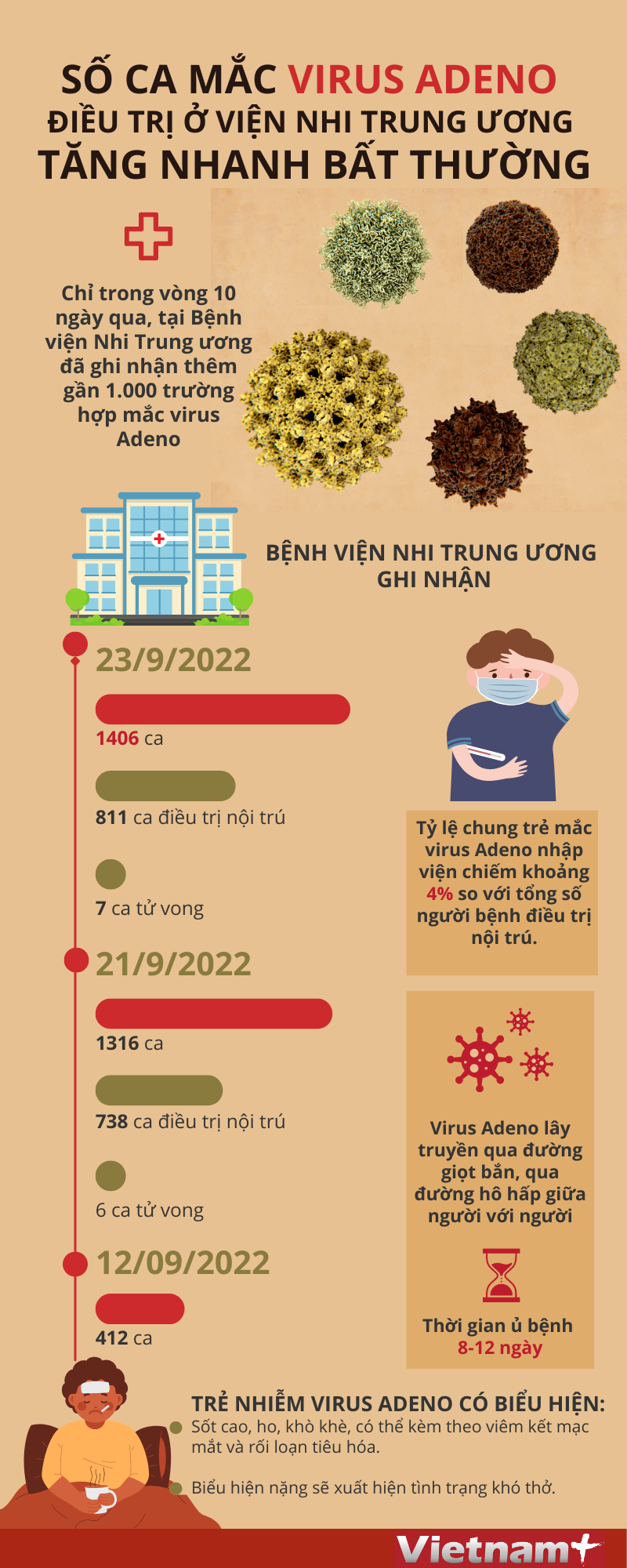 Diễn biến bất thường về số ca mắc virus Adeno tại Viện Nhi Trung ương ảnh 1