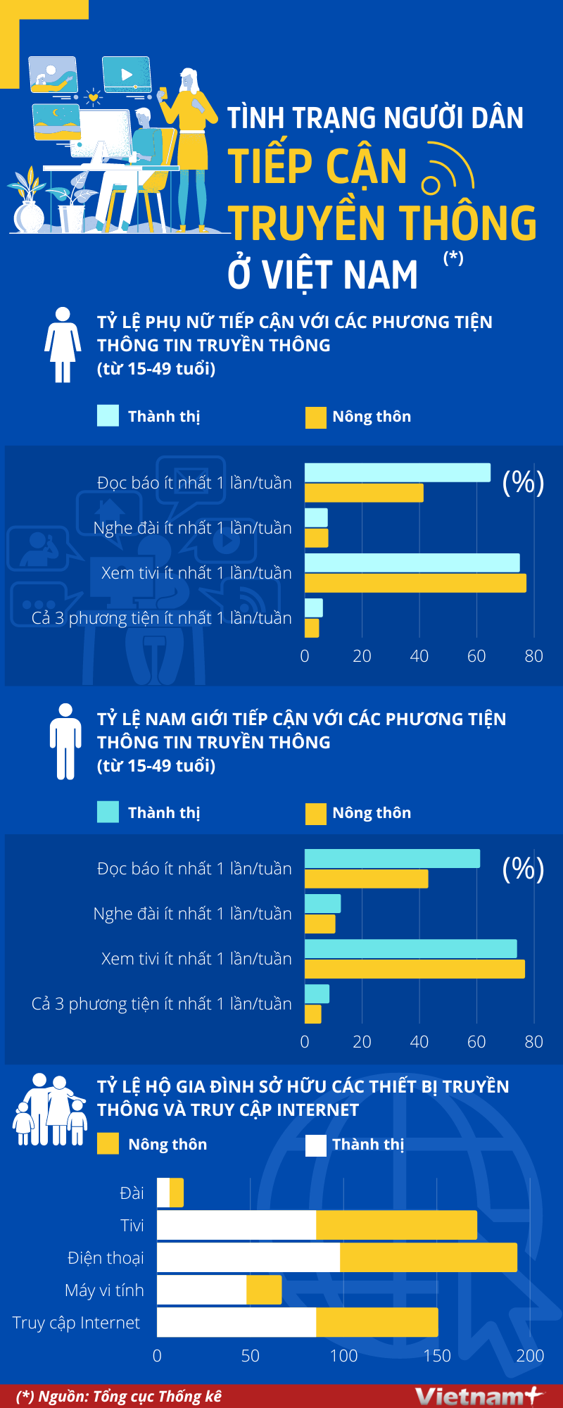 [Infographics] Tình trạng người dân tiếp cận truyền thông ở Việt Nam ảnh 1