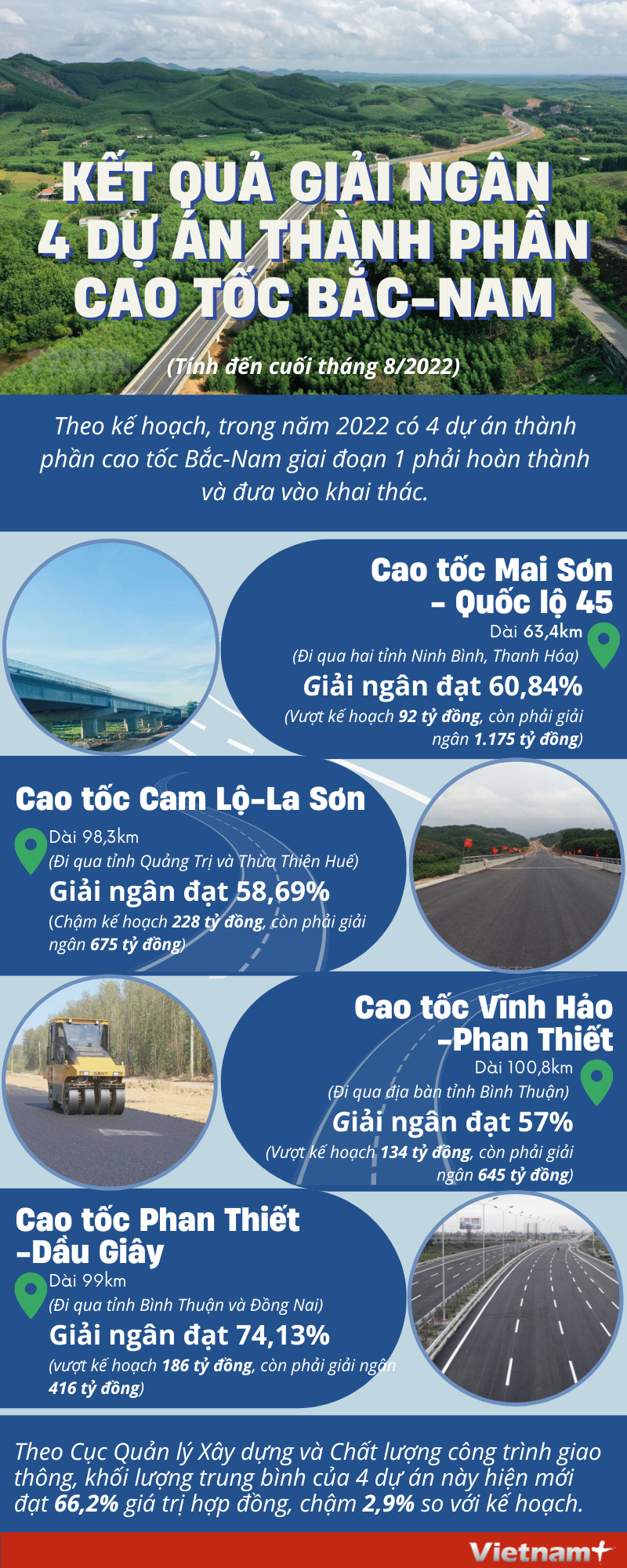 Kết quả giải ngân 4 dự án thành phần cao tốc Bắc-Nam giai đoạn 1 ảnh 1