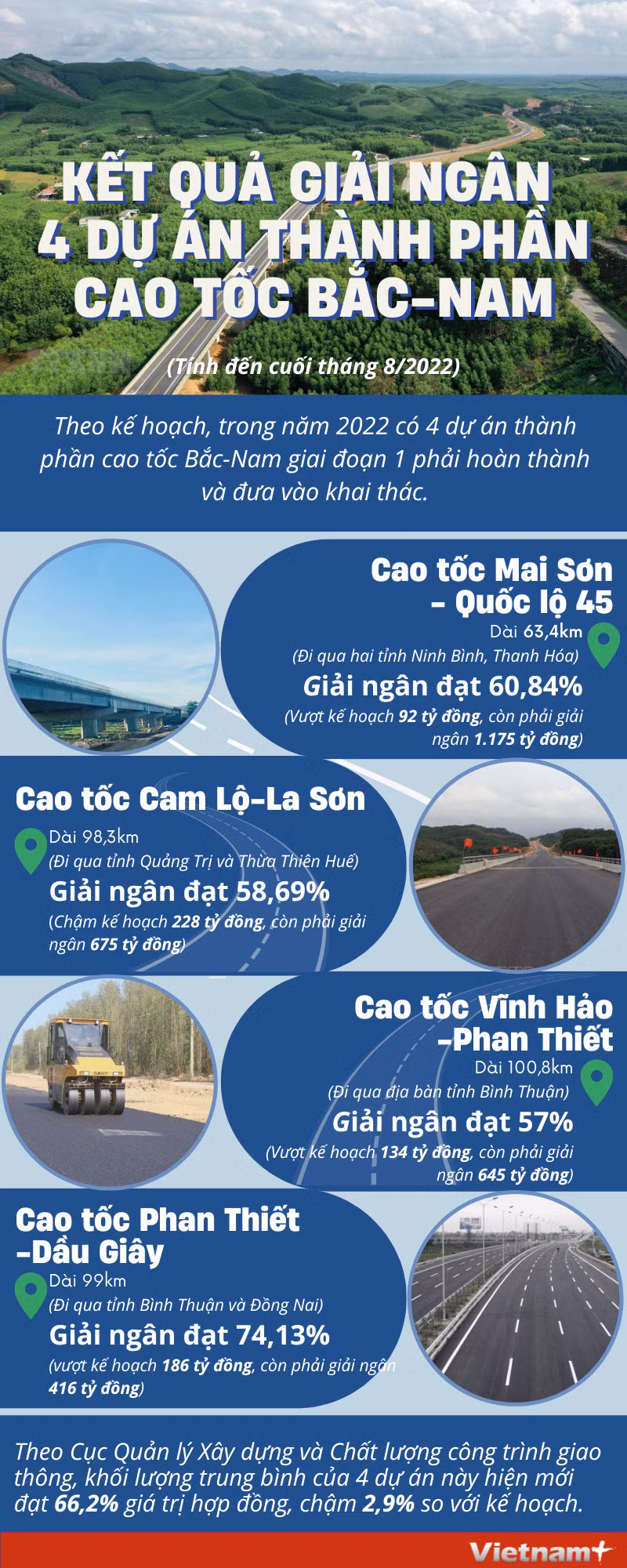 Kết quả giải ngân 4 dự án thành phần&nbsp;cao tốc Bắc-Nam&nbsp;giai đoạn 1 ảnh 1