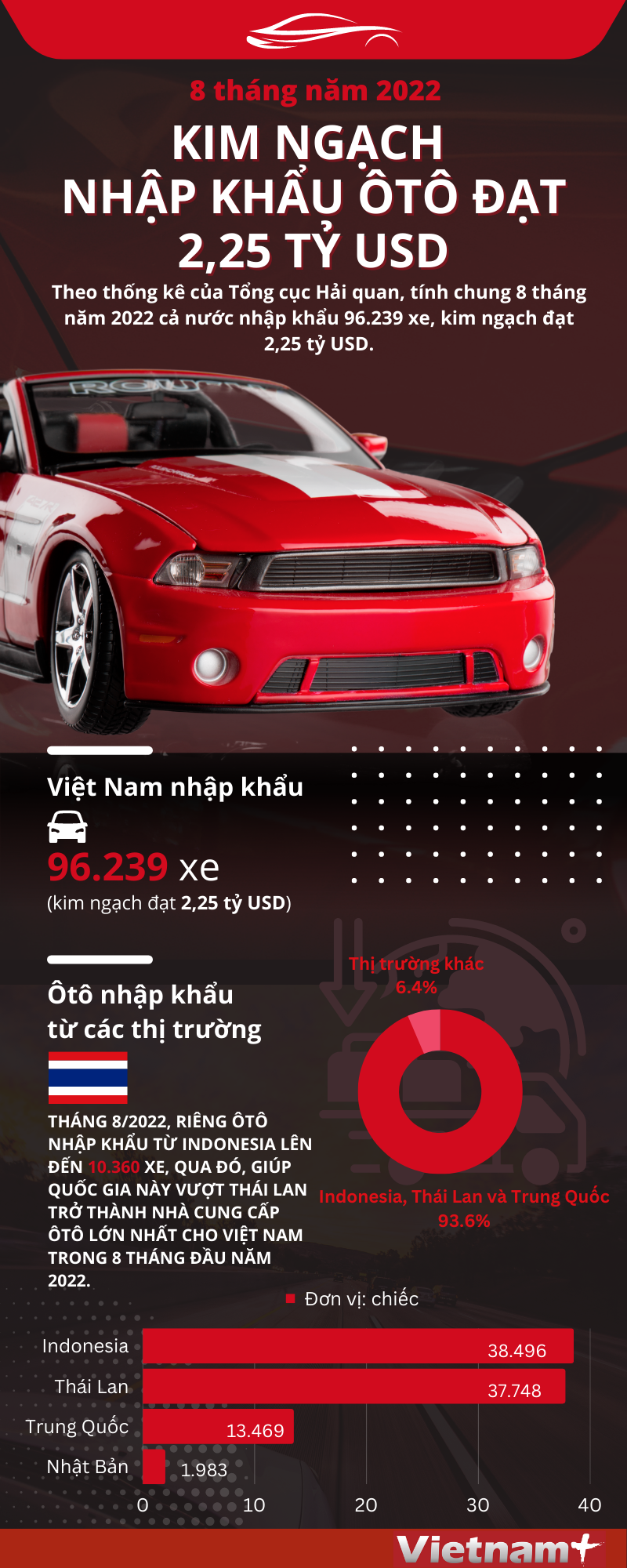 8 tháng năm 2022, kim ngạch nhập khẩu ôtô đạt 2,25 tỷ USD ảnh 1