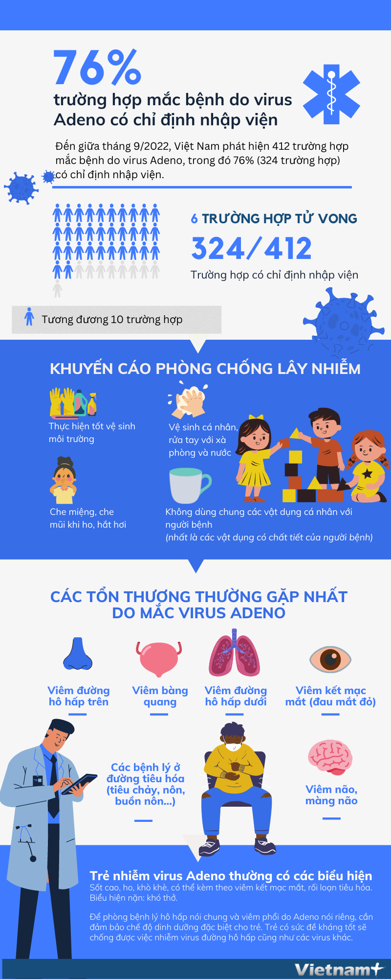 [Infographics] Số ca mắc bệnh do virus Adeno có xu hướng tăng mạnh ảnh 1