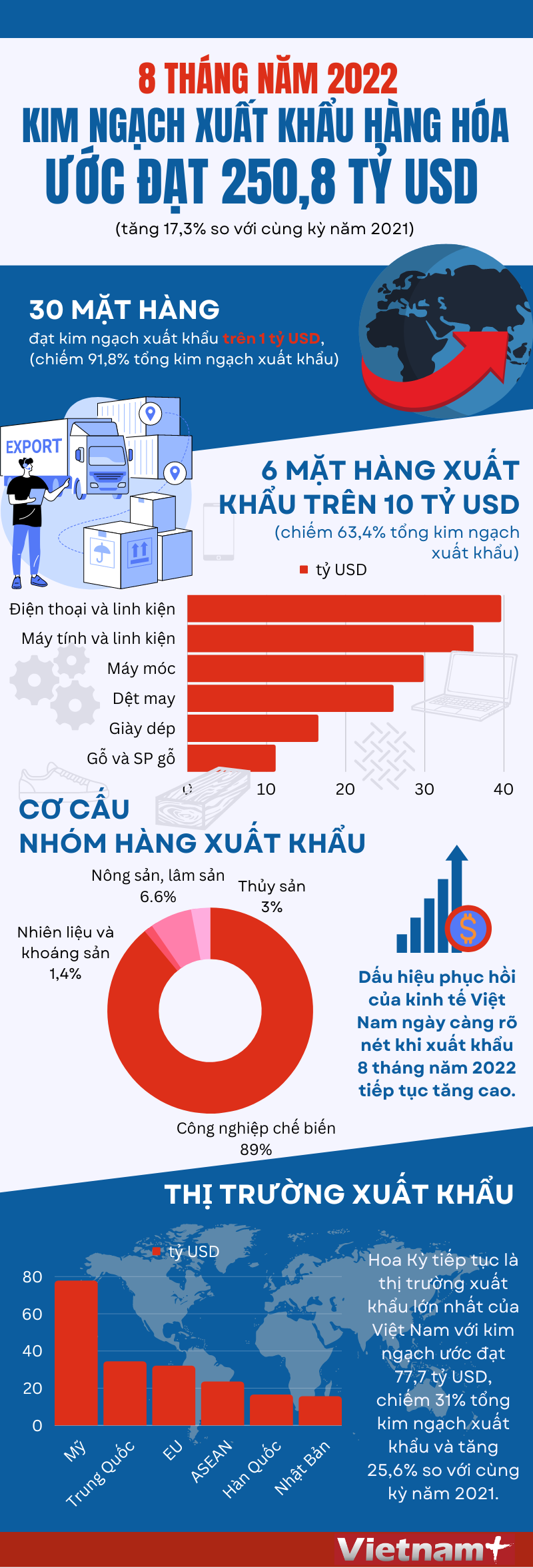 [Infographics] Kim ngạch xuất khẩu hàng hóa ước đạt 250,8 tỷ USD ảnh 1
