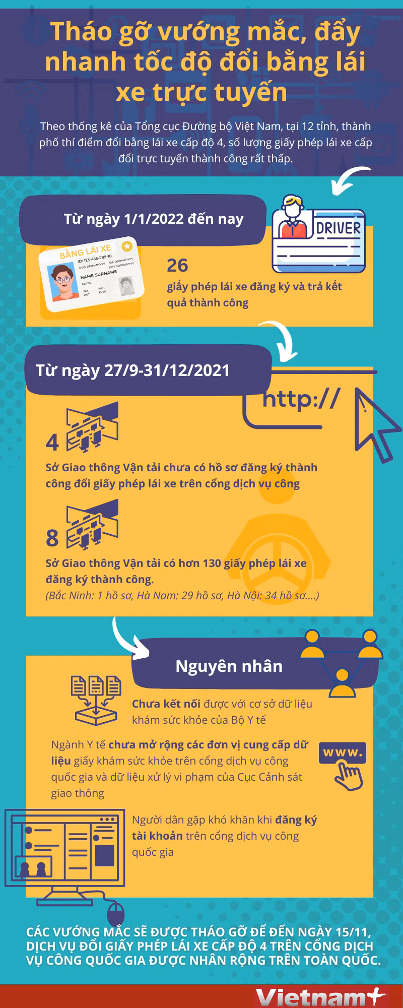 Tháo gỡ vướng mắc, đẩy nhanh tốc độ đổi bằng lái xe trực tuyến ảnh 1