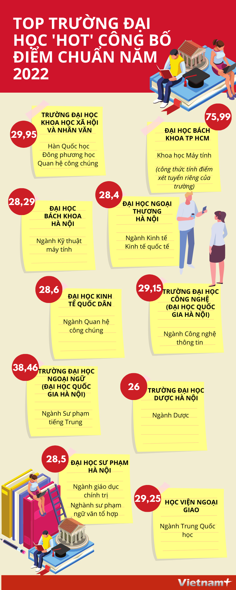 [Infographics] Top trường đại học 'hot' công bố điểm chuẩn năm 2022 ảnh 1