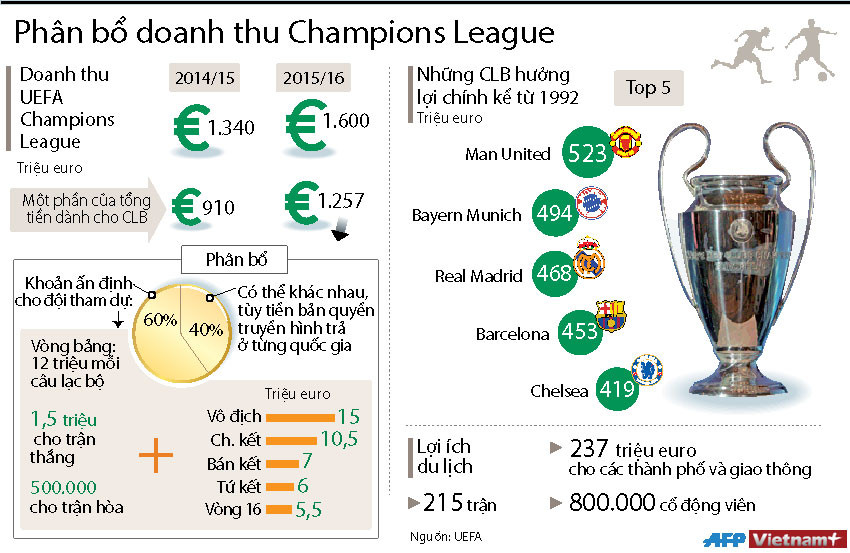 [Infographics] Số tiền "khủng" các CLB nhận được từ Champions League ảnh 1