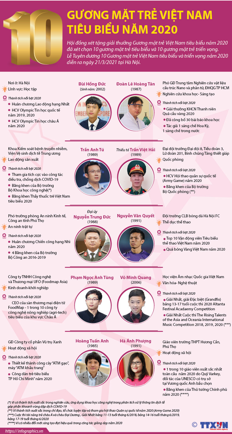 [Infographics] 10 Gương mặt trẻ Việt Nam tiêu biểu năm 2020 ảnh 1