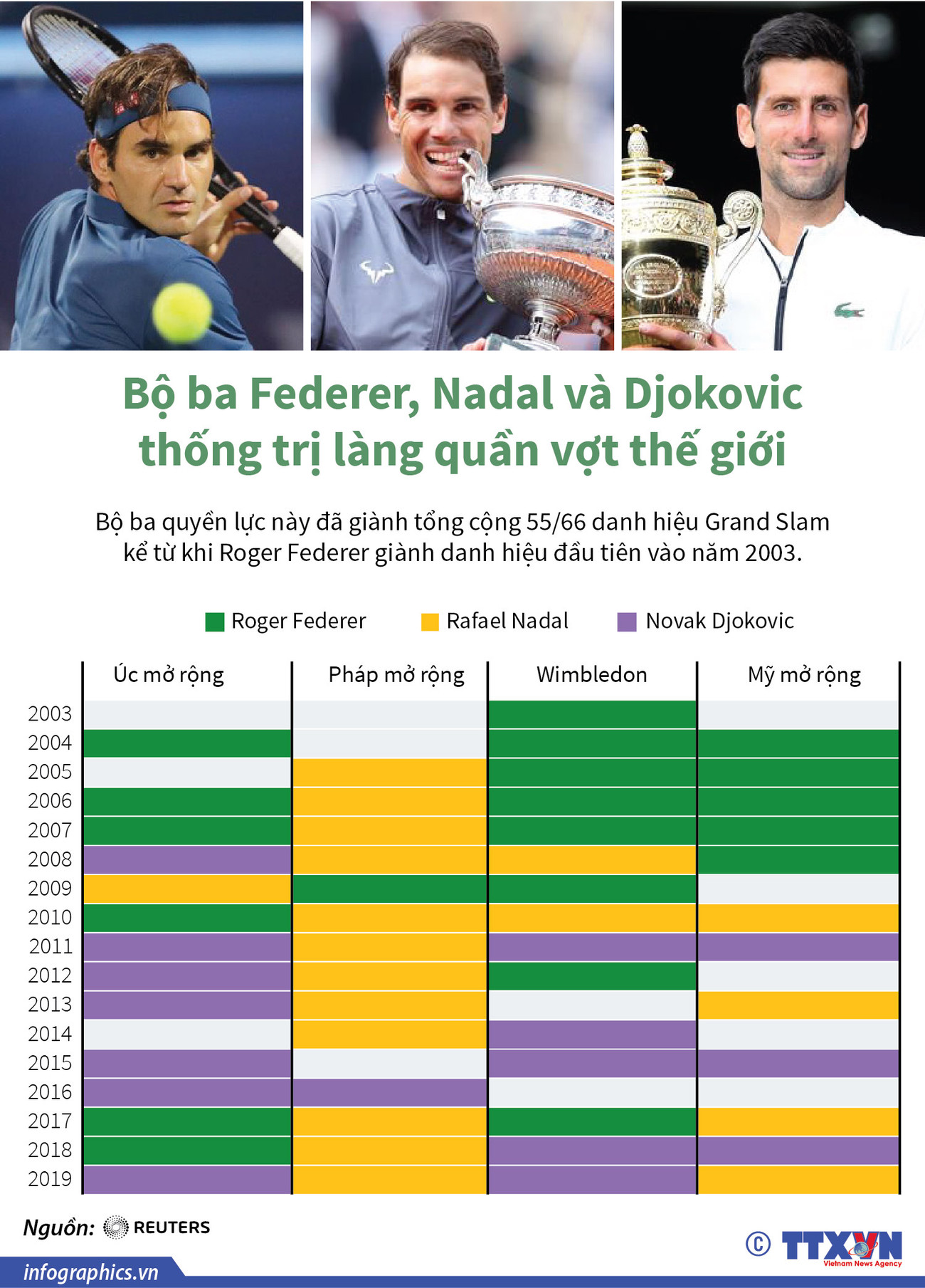 [Infographics] Bộ ba Federer, Nadal, Djokovic thống trị làng quần vợt ảnh 1