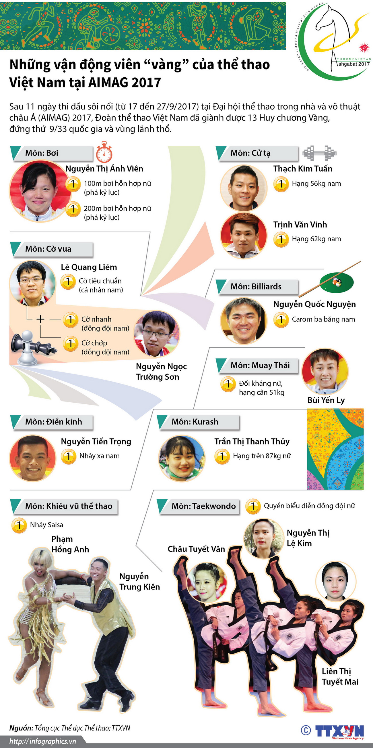 [Infographics] Những vận động viên 'vàng' của Việt Nam tại AIMAG 2017 ảnh 1