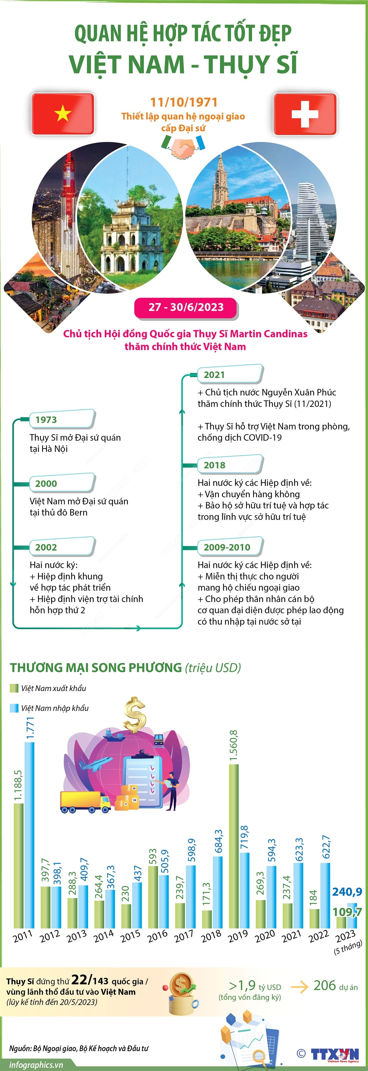 [Infographics] Quan hệ hợp tác tốt đẹp giữa Việt Nam và Thụy Sĩ ảnh 1