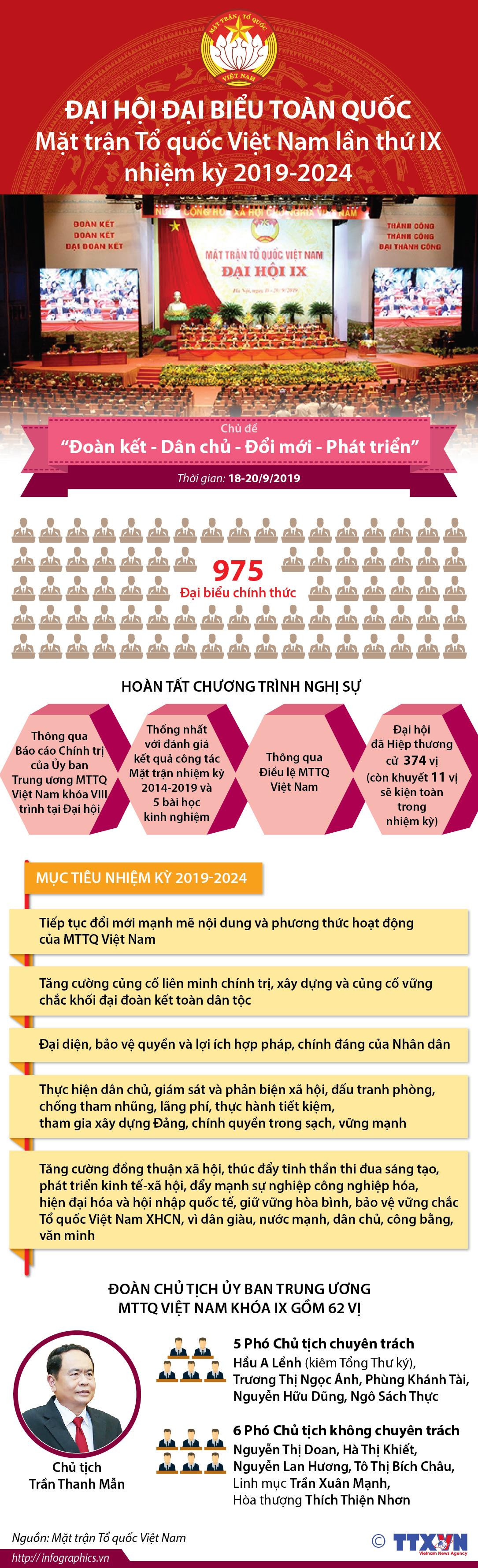 [Infographics] Đại hội toàn quốc Mặt trận Tổ quốc Việt Nam lần thứ IX ảnh 1