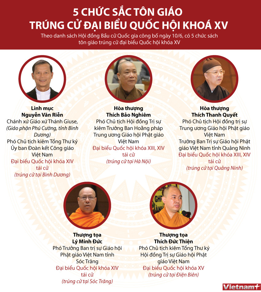 [Infographics] 5 chức sắc tôn giáo trúng cử đại biểu Quốc hội khóa XV ảnh 1