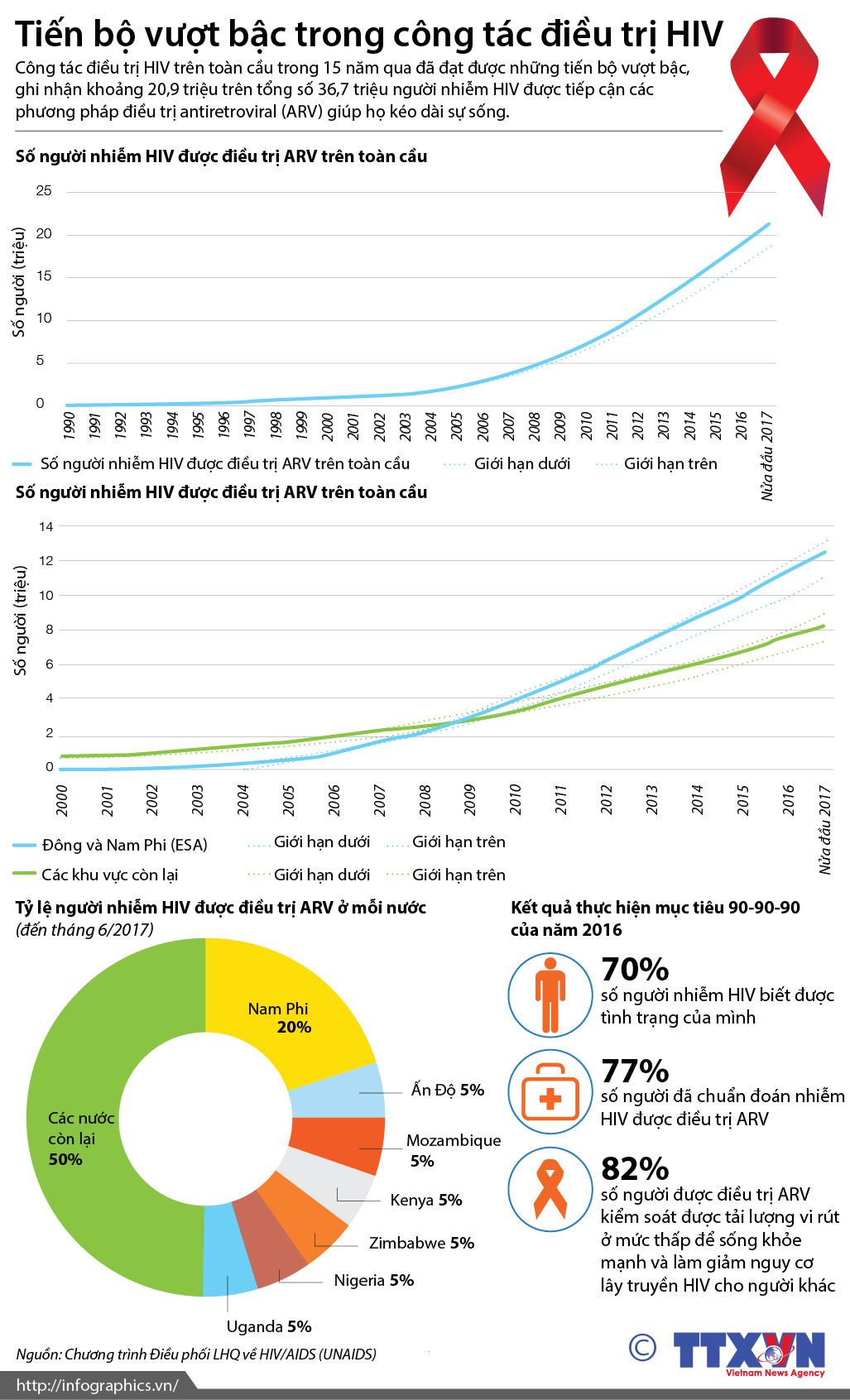 [Infographics] Những tiến bộ vượt bậc trong công tác điều trị HIV ảnh 1
